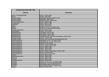 Krantenknipsels periode 1960 - 2006 Categorie Omschrijving ...