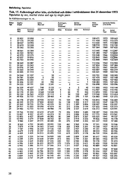 Statistisk årsbok för Sverige 1974 (pdf) - Statistiska centralbyrån