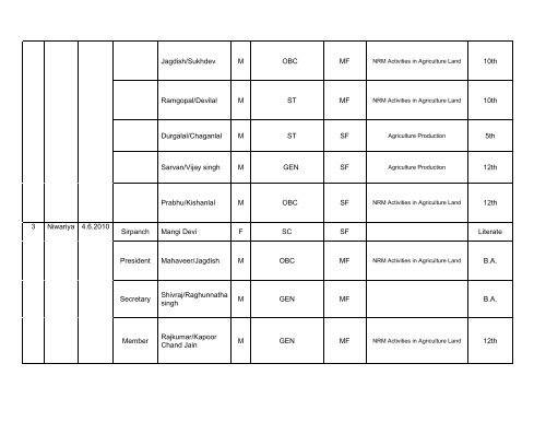 District Watershed Development Unit, Tonk IWMP-IV - Directorate of ...