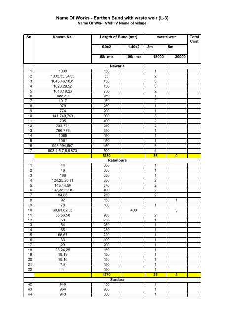 District Watershed Development Unit, Tonk IWMP-IV - Directorate of ...