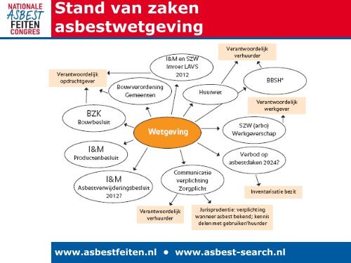 presentatie - Asbest