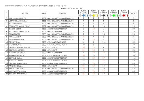 CLASSIFICA provvisoria dopo la terza tappa - FIDAL Arezzo