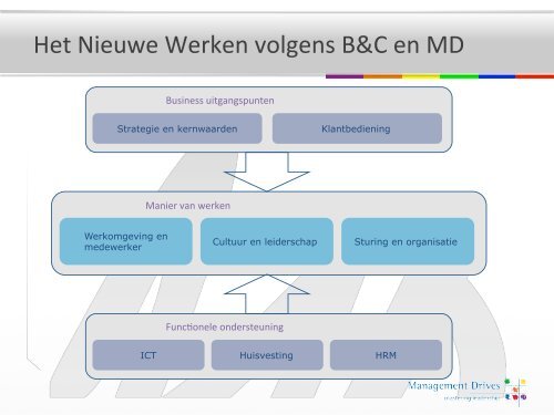 Partnerdag 26 januari 2012 FIGI Zeist - Management Drives