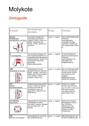 Molykote smörjguide - CCH TransTech AB