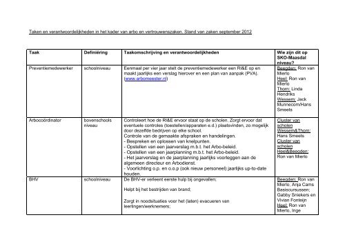 Taken en verantwoordelijkheden in het kader van ... - SKO-Maasdal.nl