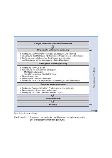 Abbildung 3-1: Aufgaben der strategischen Unternehmensplanung ...