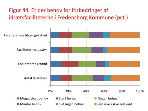 FRITIDSFACILITETERNE I FREDENSBORG KOMMUNE BILAG