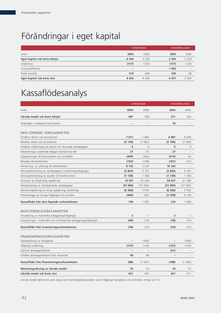 ÅRSREDOVISNING 2003 - SBAB