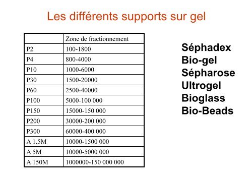 Méthodes d'analyse et de séparation des peptides et protéines