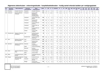 Algemene ziekenhuizen : erkenningssituatie : hospitalisatiediensten ...