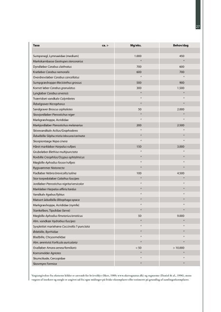 Fødeindhold i gylp fra hvid stork Ciconia ciconia i Danmark 1976-2003