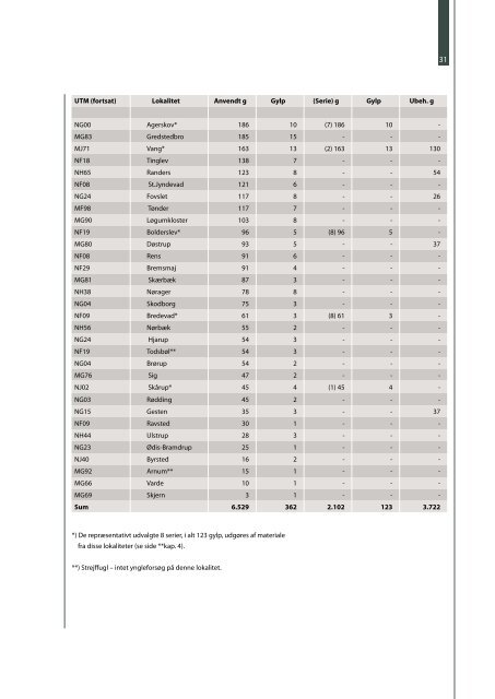 Fødeindhold i gylp fra hvid stork Ciconia ciconia i Danmark 1976-2003