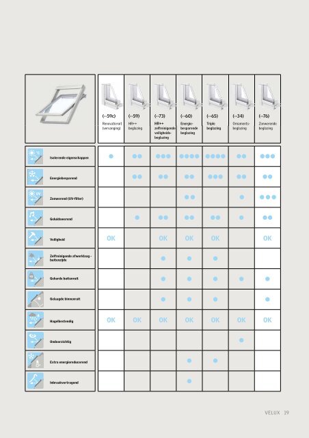 Onderhoud & gebruik VELUX dakramen