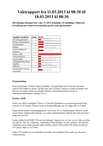 Vaktrapport fra 11.03.2013 kl 08:30 til 18.03.2013 kl 08:30 - Kystverket