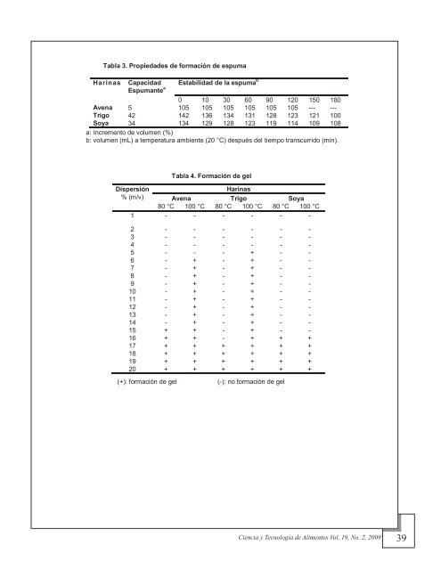 propiedades funcionales de la harina de avena - evistas.mes.edu.cu