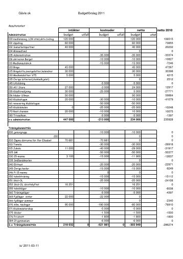 budget utfall budget utfall budget intäkter kostnader netto - Gävle OK