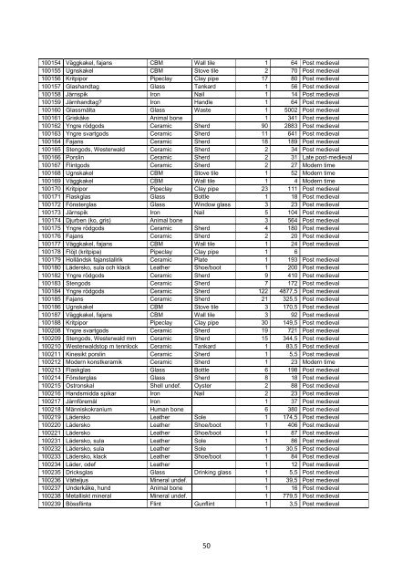 Udgravningsrapport Sankt Annæ Gade m.fl. (KBM3984)