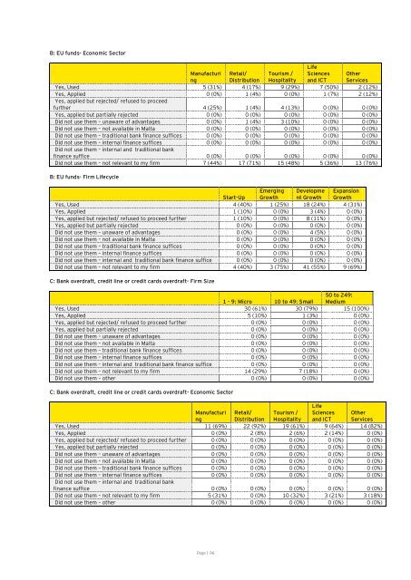 Market Gaps on Access to Finance - Bank of Valletta