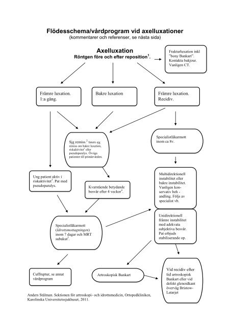 Flödesschema/vårdprogram vid axelluxationer ... - Internetmedicin
