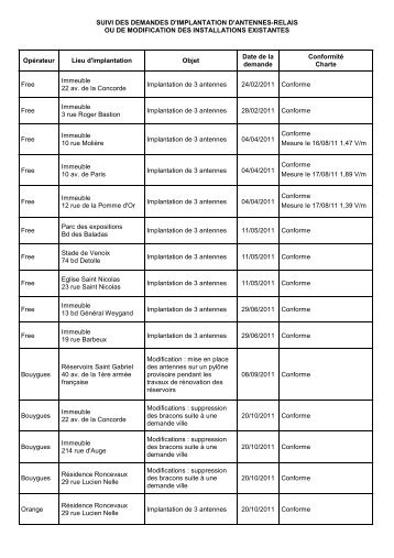 SUIVI DES DEMANDES D'IMPLANTATION D ... - Ville de Caen