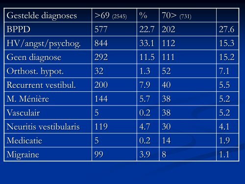 Vertigo en neurologie - hermankingma.com