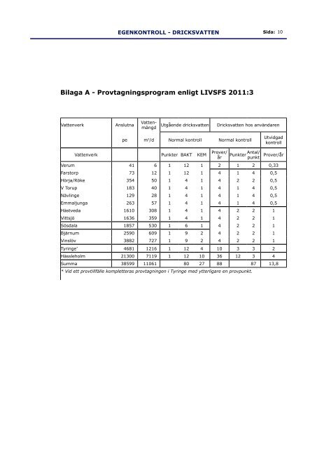 egenkontrollprogram - Hässleholms Vatten AB