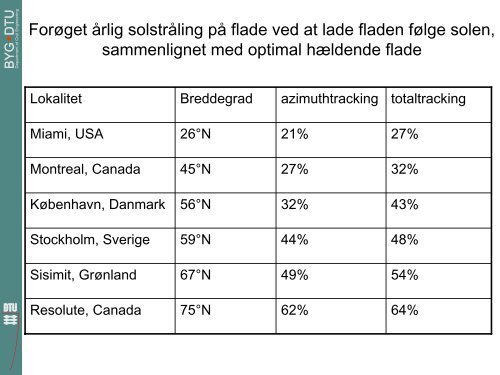 Solenergi i Grønland