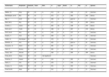 Achternaam Roepnaam Geslacht Team Shirt nr rugnr ... - SV De Rijp