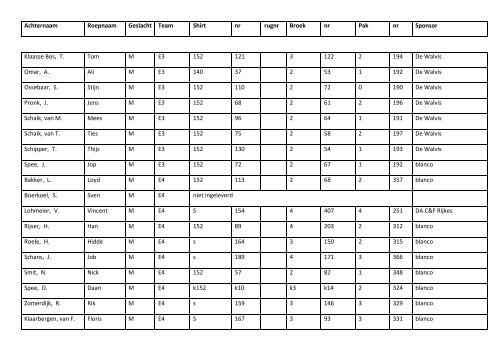 Achternaam Roepnaam Geslacht Team Shirt nr rugnr ... - SV De Rijp