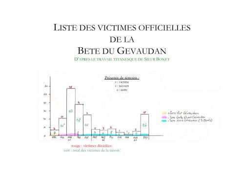 Liste des victimes officielles de la Bête