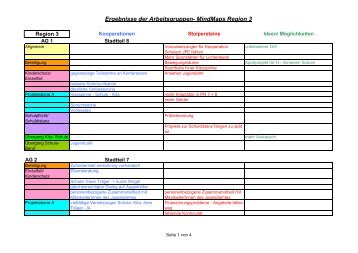 Ergebnisse der Arbeitsgruppen- MindMaps Region 3 - Kooperation ...