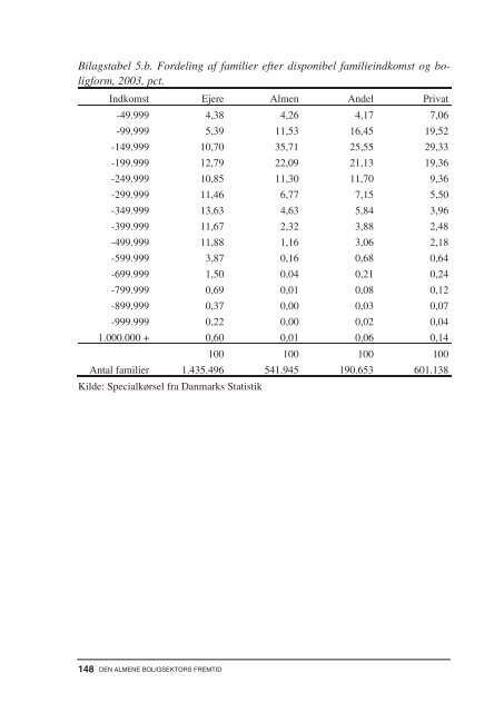 Den almene boligsektors fremtid.pdf - Ministeriet for By, Bolig og ...