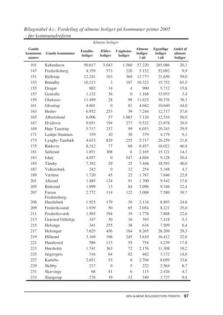 Den almene boligsektors fremtid.pdf - Ministeriet for By, Bolig og ...