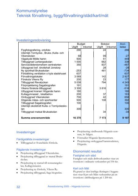 Årsredovisning 2005 - Höganäs kommun