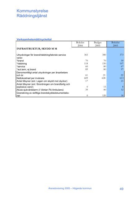 Årsredovisning 2005 - Höganäs kommun