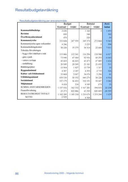 Årsredovisning 2005 - Höganäs kommun