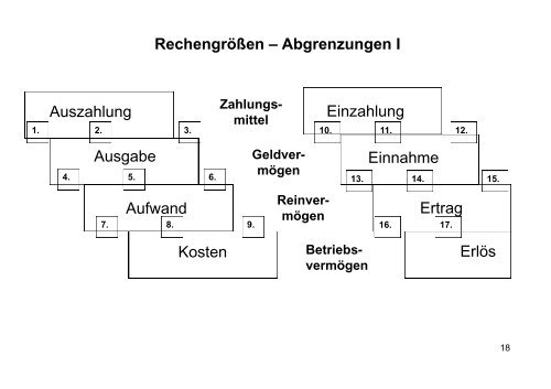 Erfolgsneutrale Buchungen