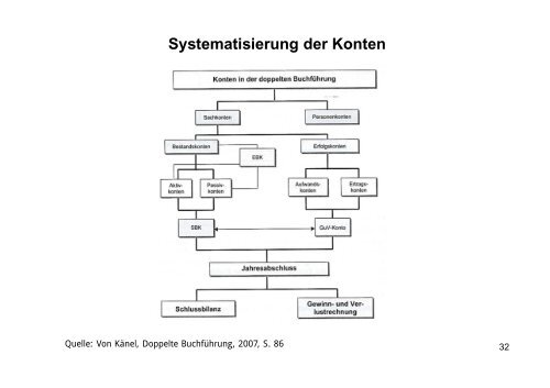 Erfolgsneutrale Buchungen