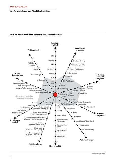 Vom Automobilbauer zum Mobilitätsdienstleister - Bain & Company