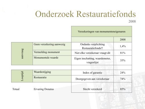 Verzekeren van monumenten is maatwerk