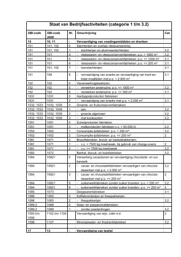 Staat van Bedrijfsactiviteiten (categorie 1 t/m 3.2)