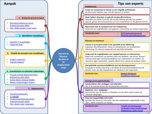 Toolkit Slimme werkprocessen - In voor zorg!