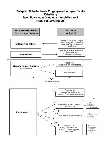 Beispiel: Ablaufschema Eingangsrechnungen für die Erhaltung bzw ...