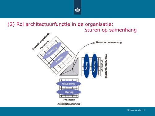 Architectuurbemensing en -competenties - E-overheid