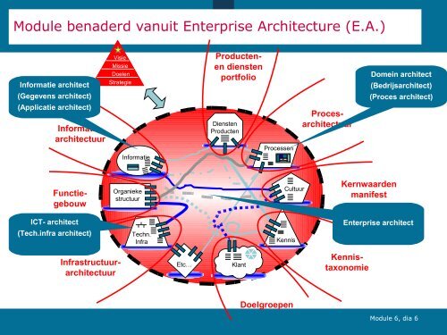 Architectuurbemensing en -competenties - E-overheid