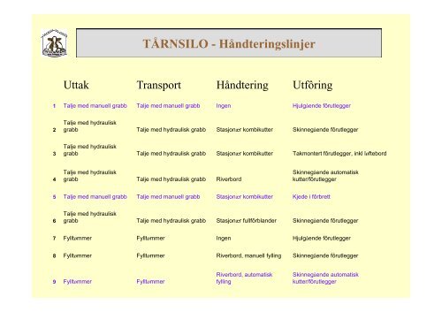 Mekanisering av grovfôrhåndtering - Håndteringslinjer.pdf - Kubygg