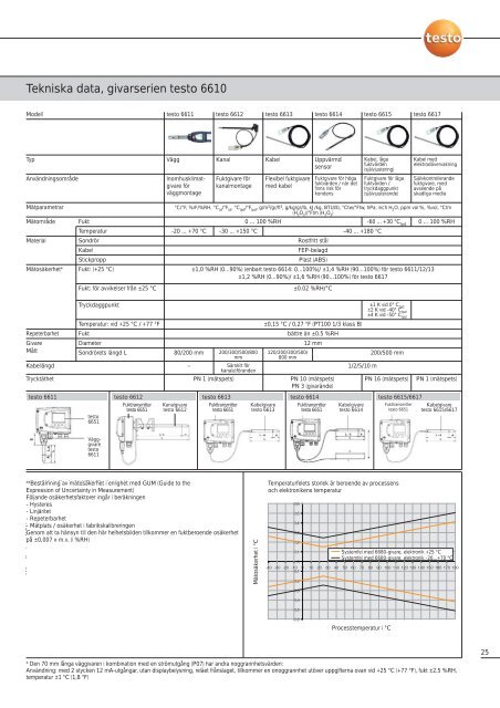 Professionella fukttransmittrar för industrin - Nordtec Instrument AB