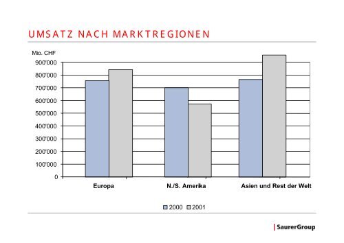 Unternehmen in CHF Mio. Anteil Pos. Haupt ... - Oerlikon Barmag