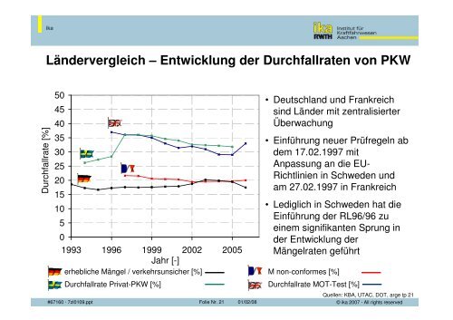 Verschiedene Modelle der Fahrzeugüberwachung weltweit - 5 ...