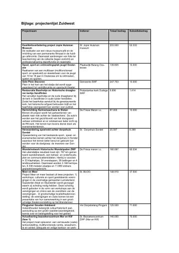 Bijlage: projectenlijst Zuidwest
